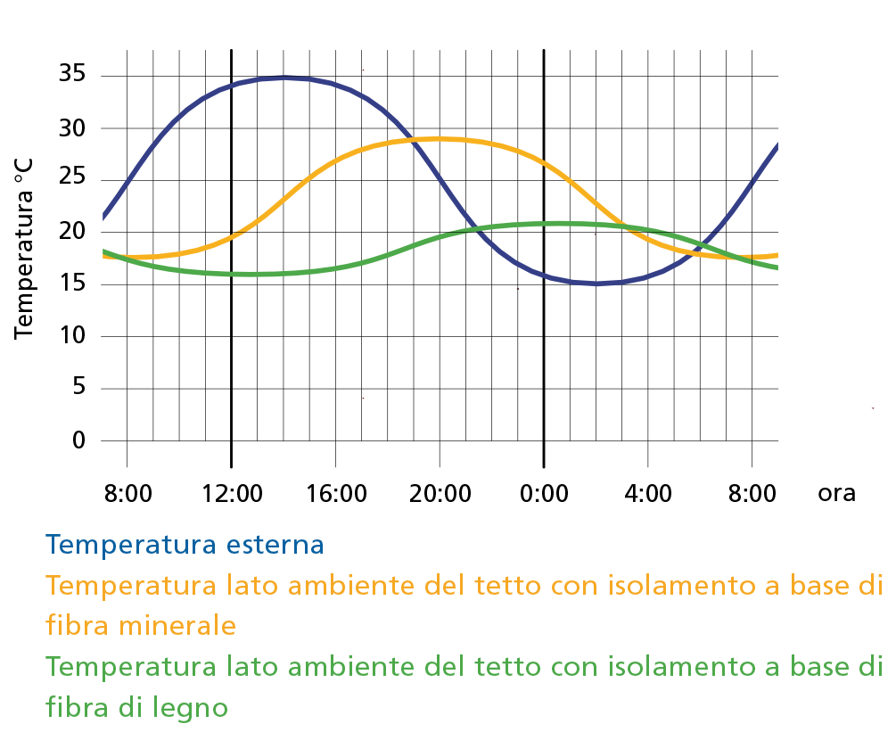 Andamento della temperatura in funzione del cambio di isolamento del tetto